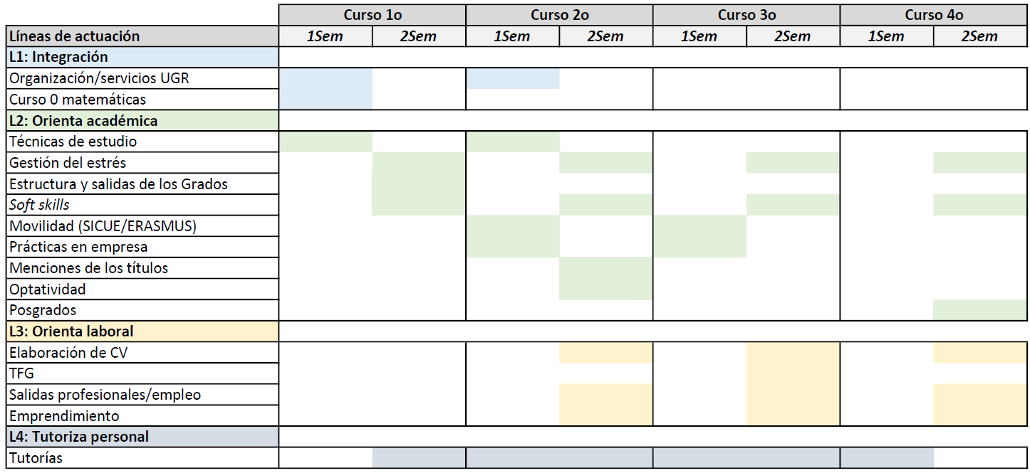 Cronograma tentativo de las actividades propuestas por cada línea de actuación, por curso y semestre.